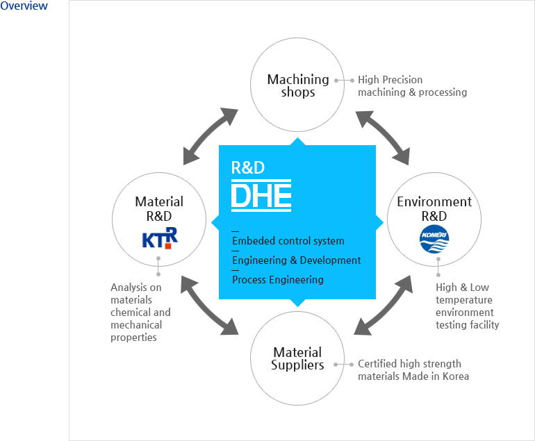 Overview Embeded control system Engineering & Development Process Engineering - Machining shops(High Precision machining & processing ), Environment R&D(High & Low temperature environment testing facility), Material Suppliers(Certified high strength materials Made in Korea), MaterialR&D (Analysis on materials chemical and mechanical properties)